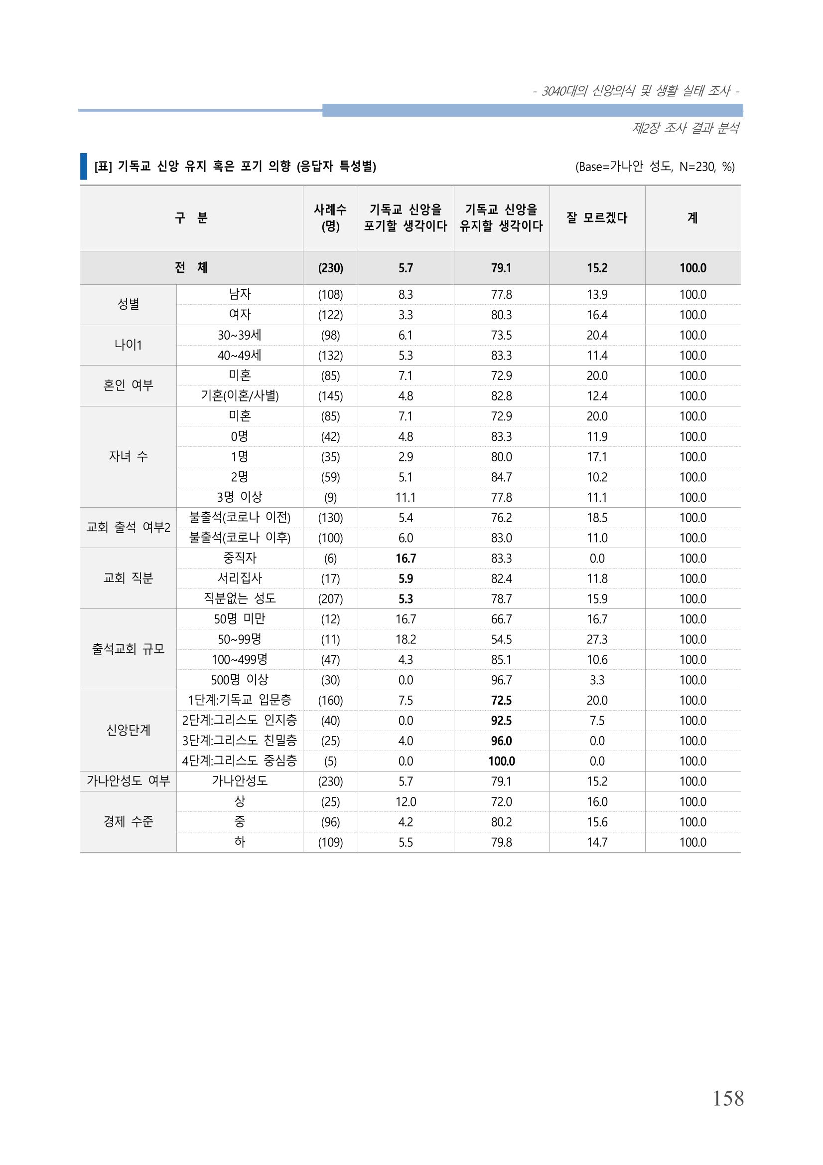 교회트랜드2024(8) 164페이지