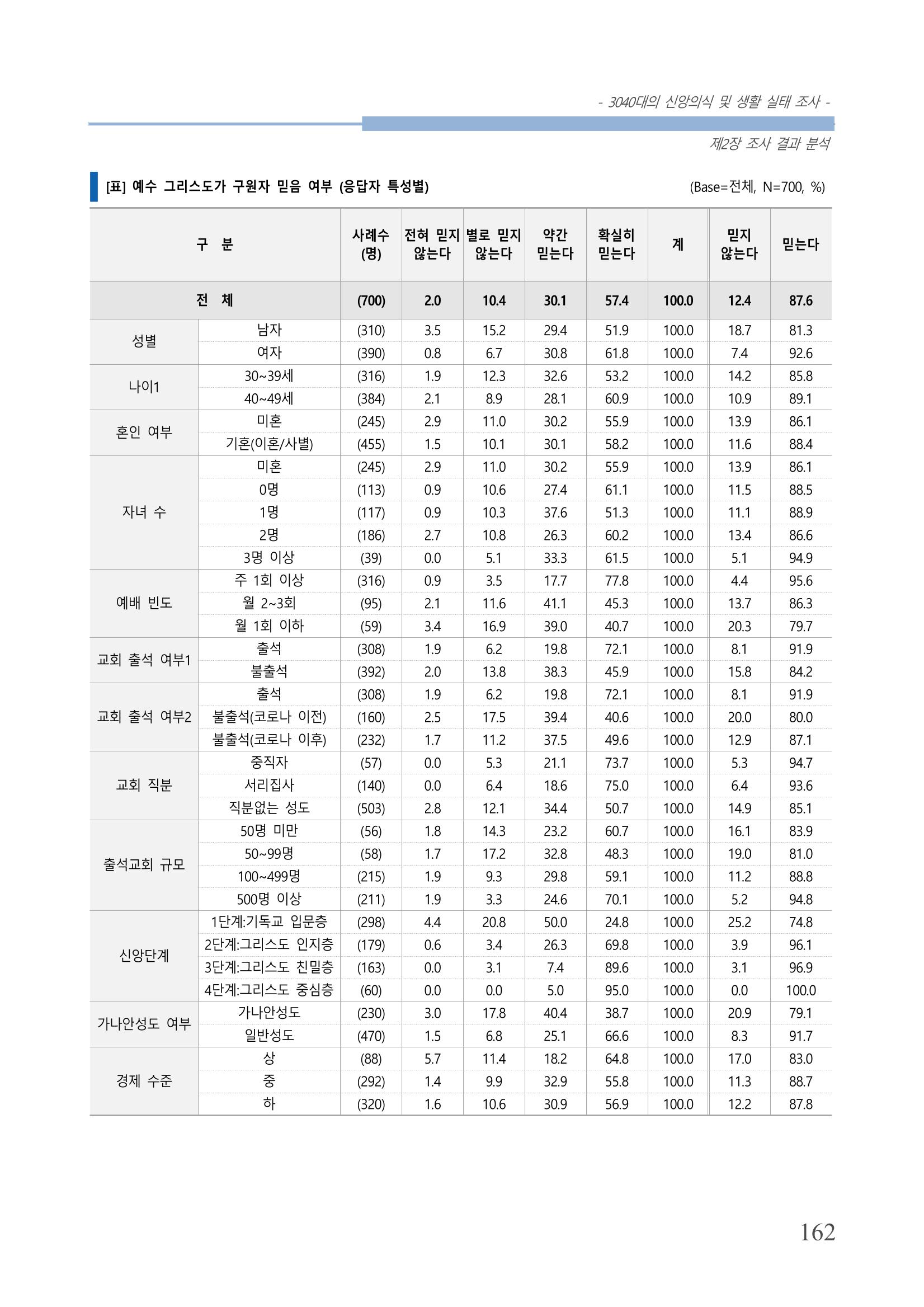 교회트랜드2024(8) 168페이지