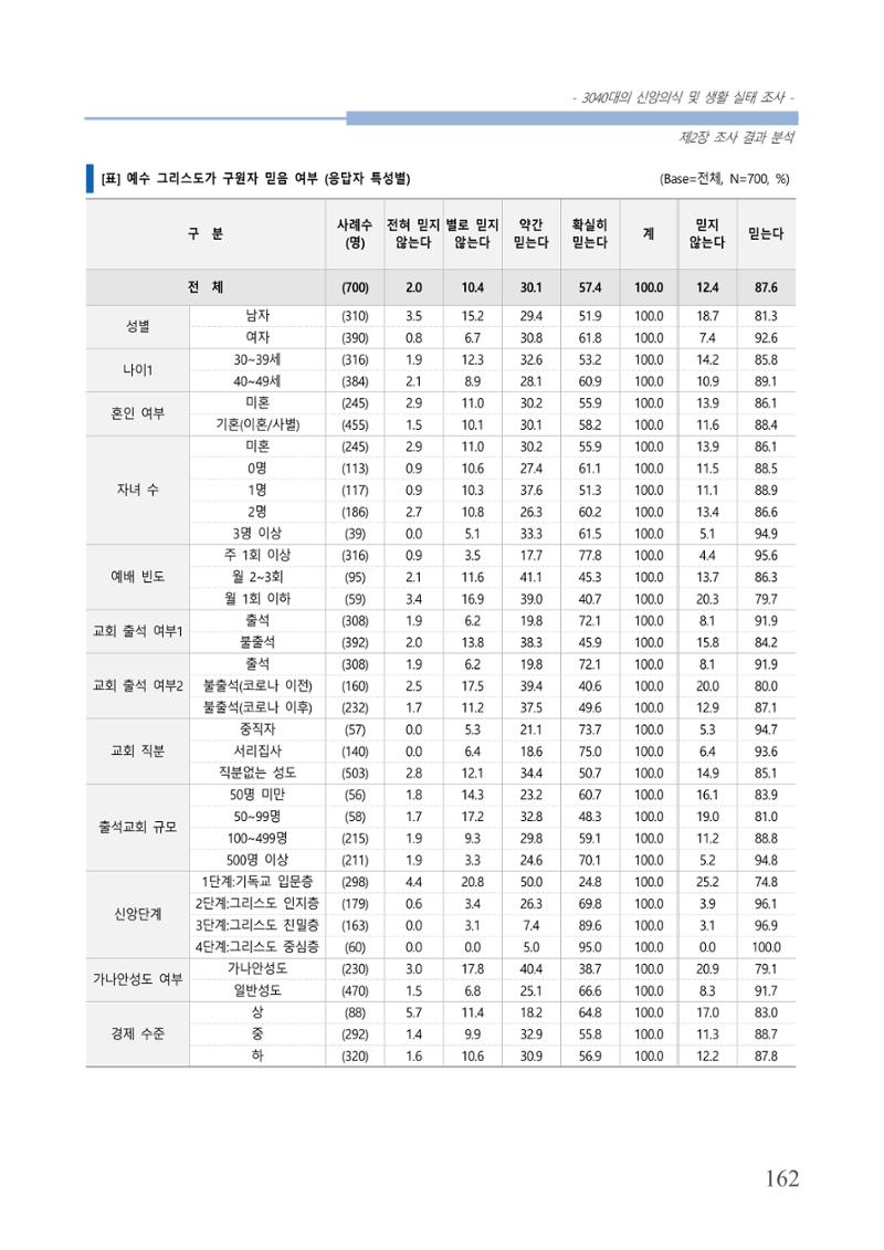교회트랜드2024(8) 168페이지