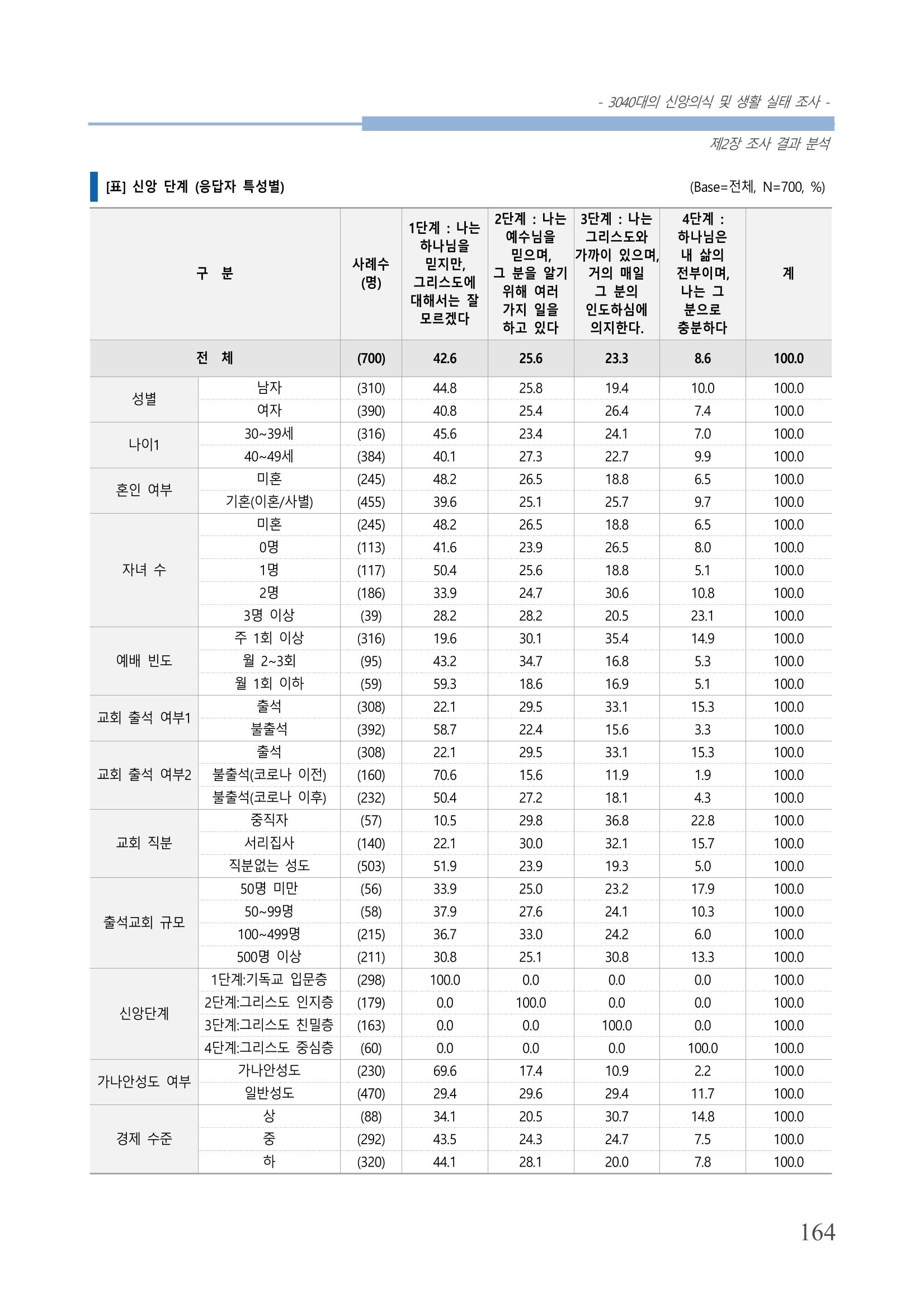교회트랜드2024(8) 170페이지