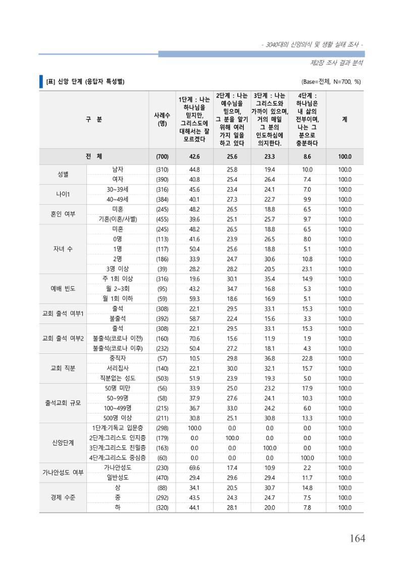 교회트랜드2024(8) 170페이지