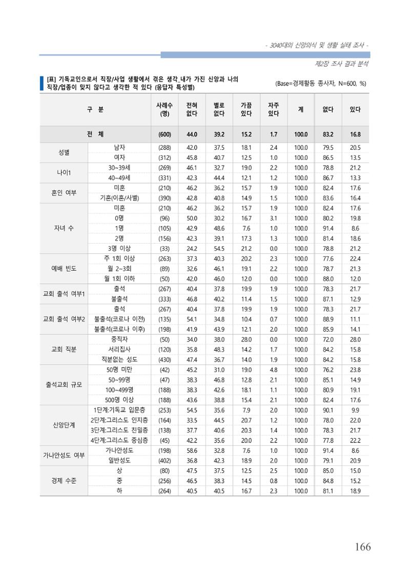 교회트랜드2024(8) 172페이지