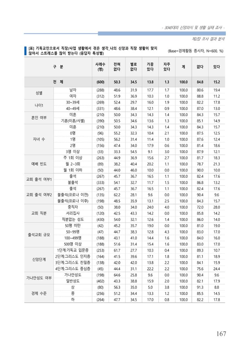 교회트랜드2024(8) 173페이지