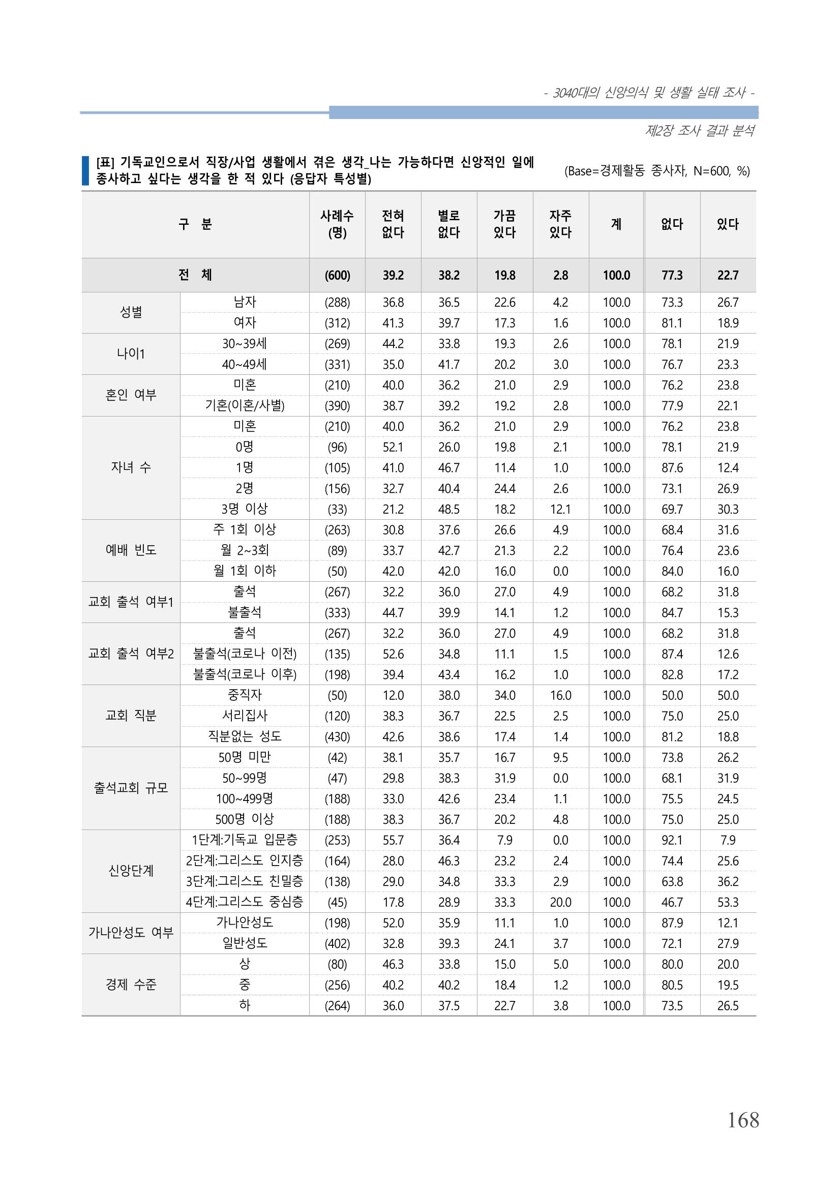 교회트랜드2024(8) 174페이지