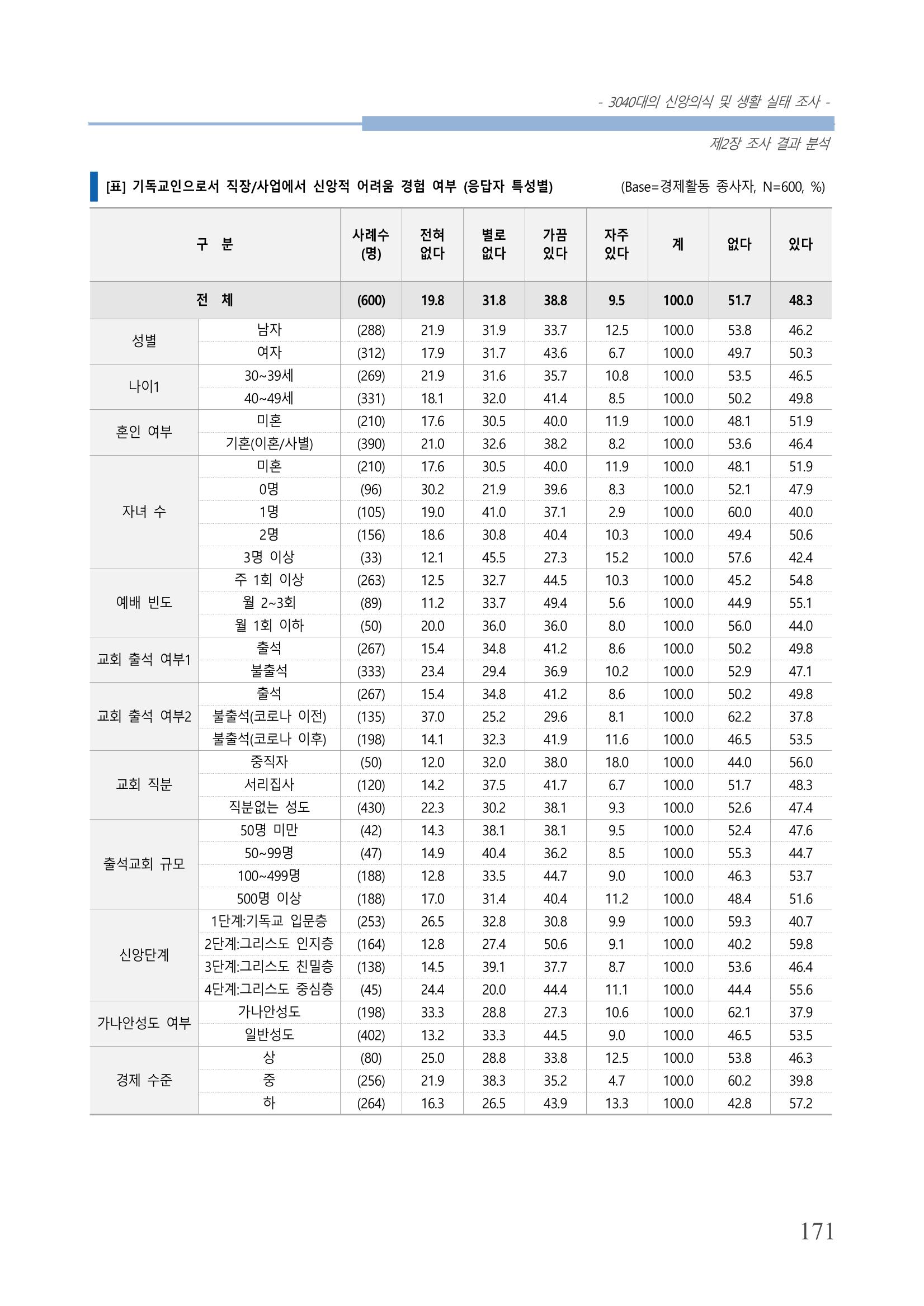 교회트랜드2024(8) 177페이지