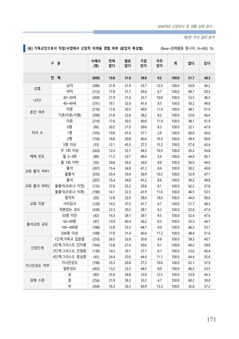 교회트랜드2024(8) 177페이지