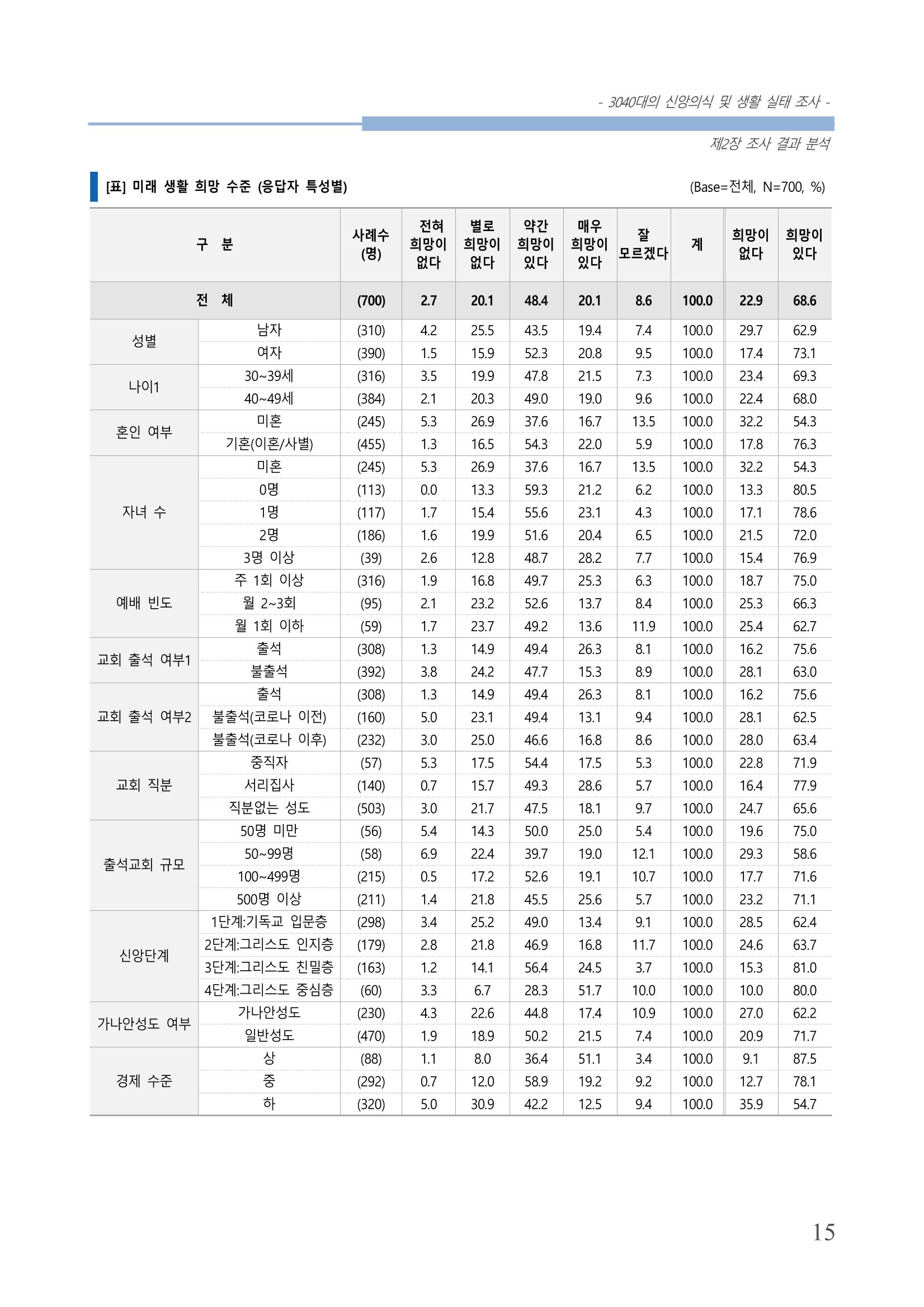 교회트랜드2024(8) 21페이지