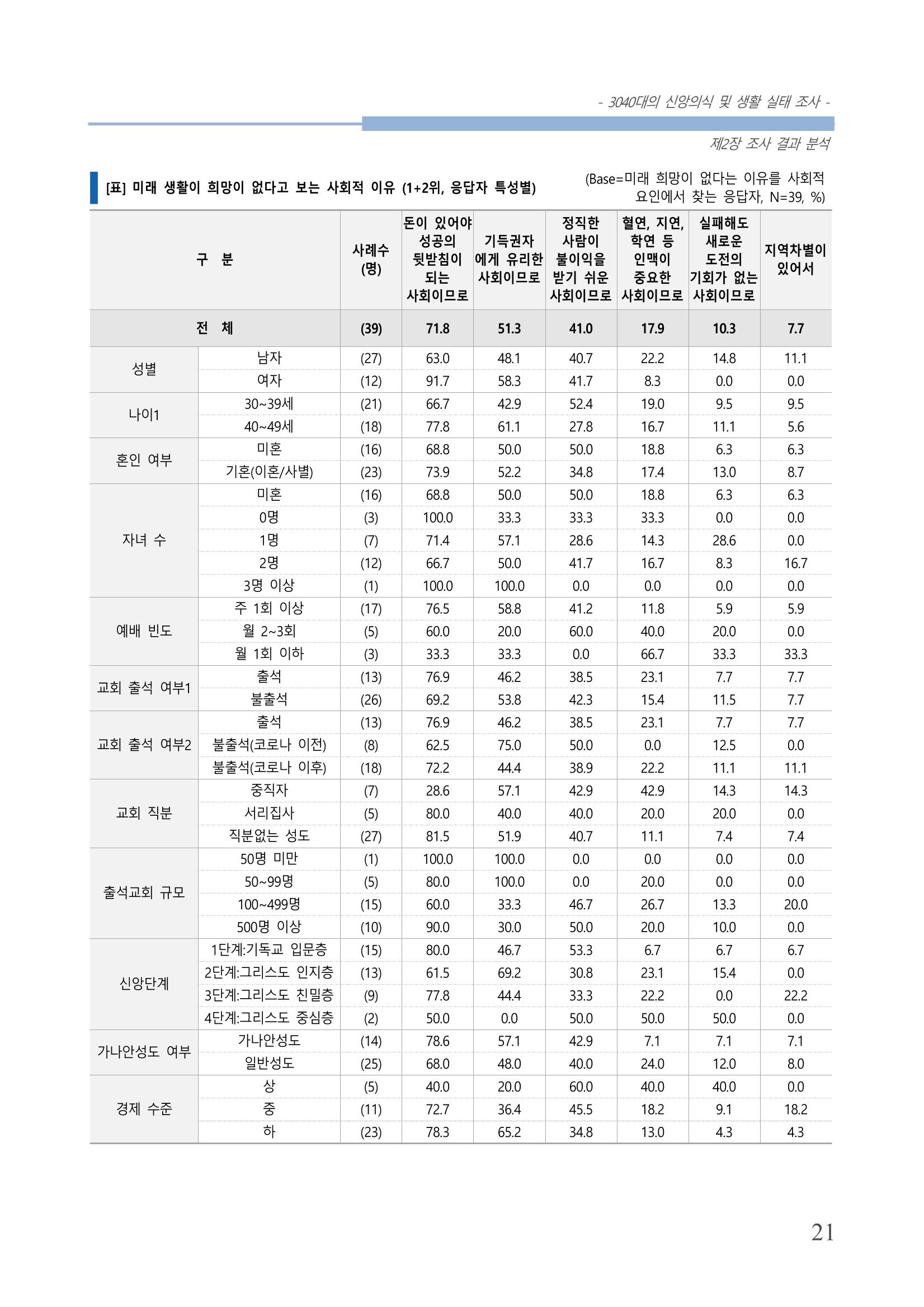 교회트랜드2024(8) 27페이지