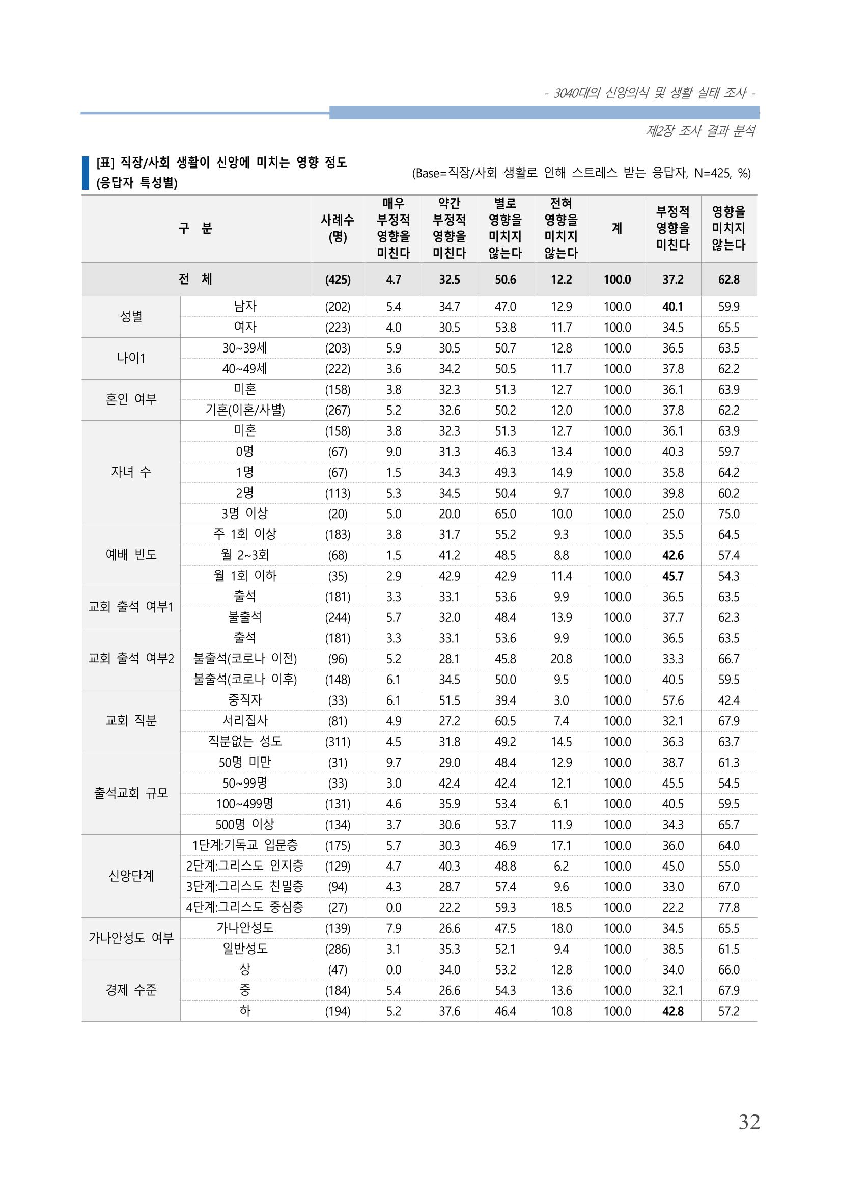 교회트랜드2024(8) 38페이지