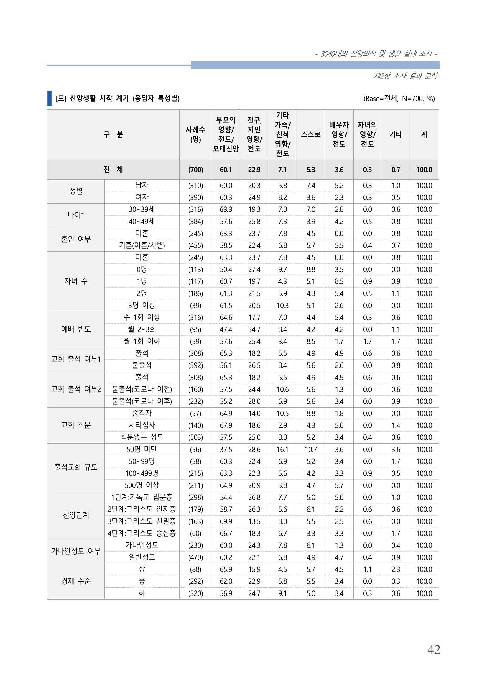 교회트랜드2024(8) 48페이지