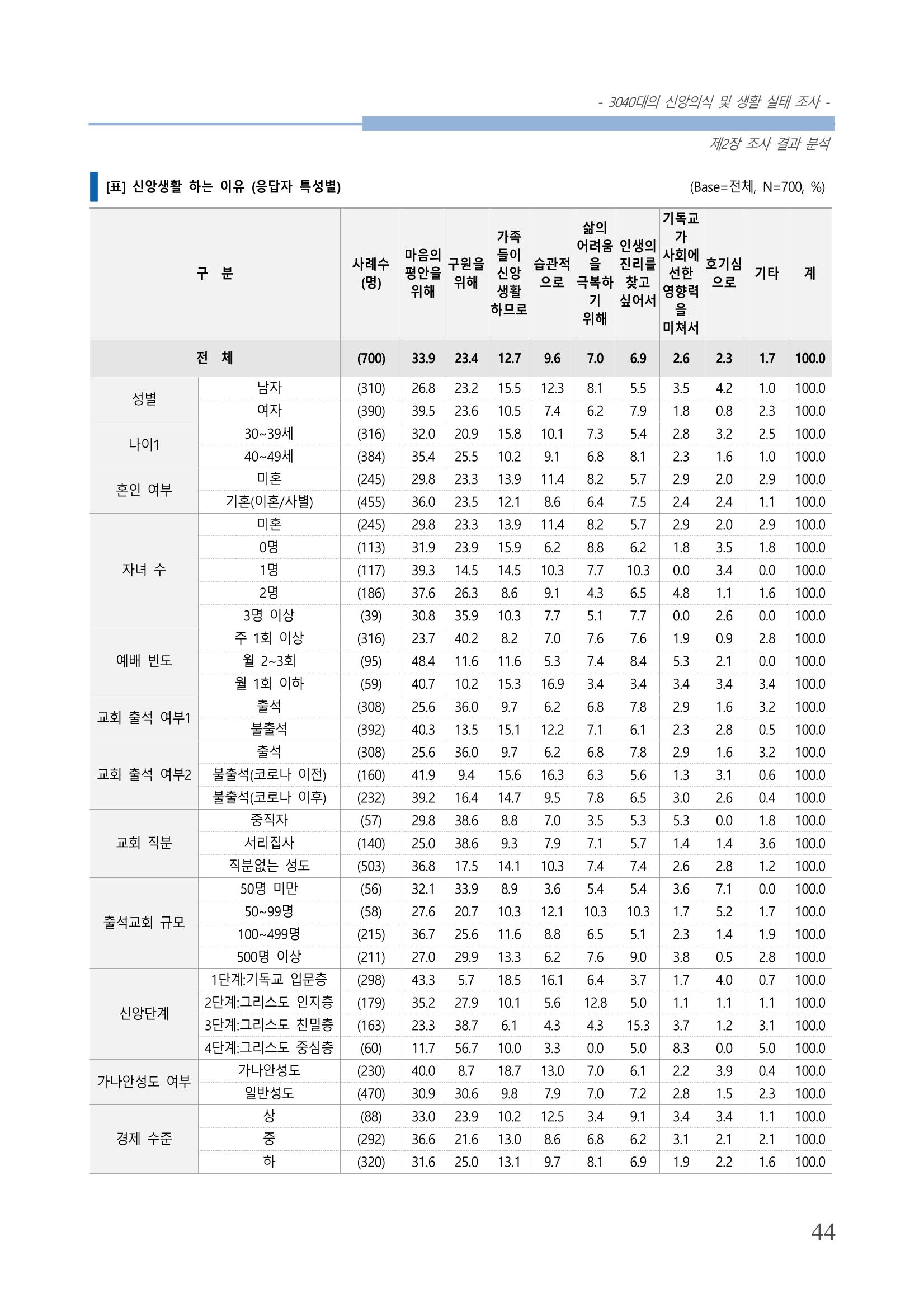 교회트랜드2024(8) 50페이지