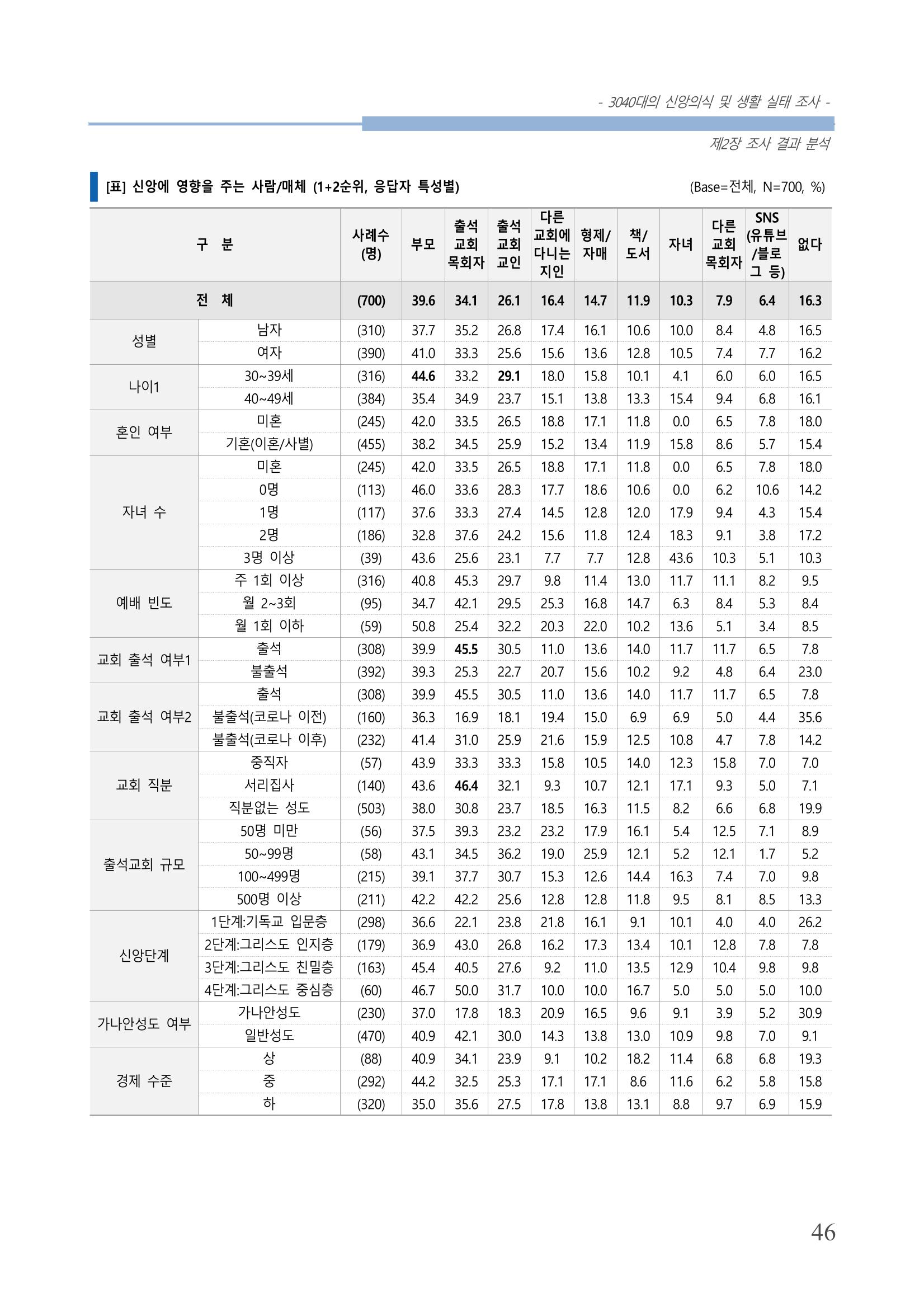 교회트랜드2024(8) 52페이지