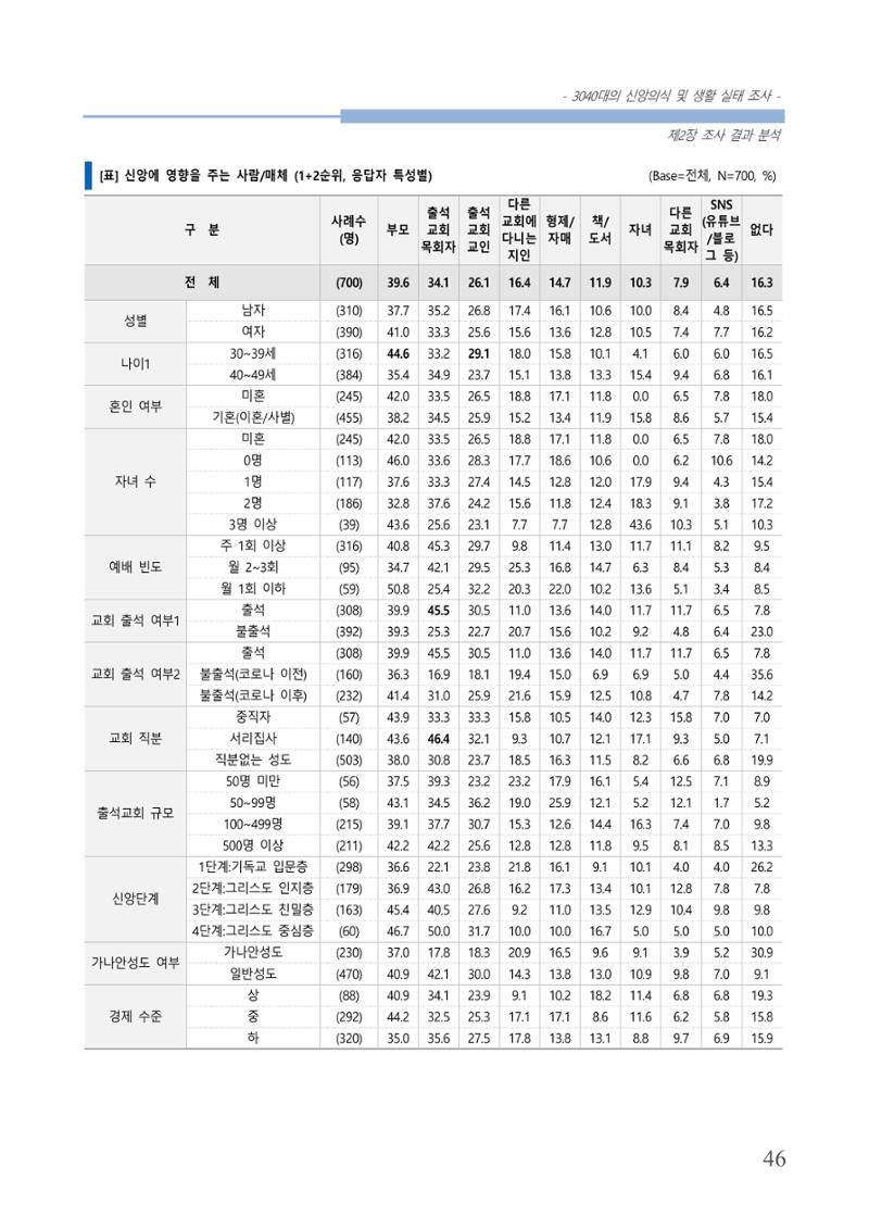 교회트랜드2024(8) 52페이지