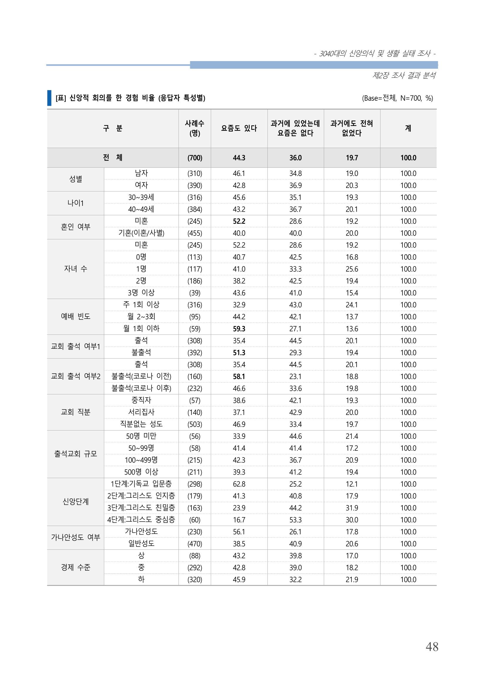 교회트랜드2024(8) 54페이지