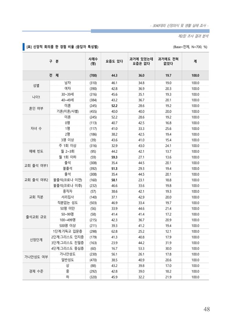 교회트랜드2024(8) 54페이지