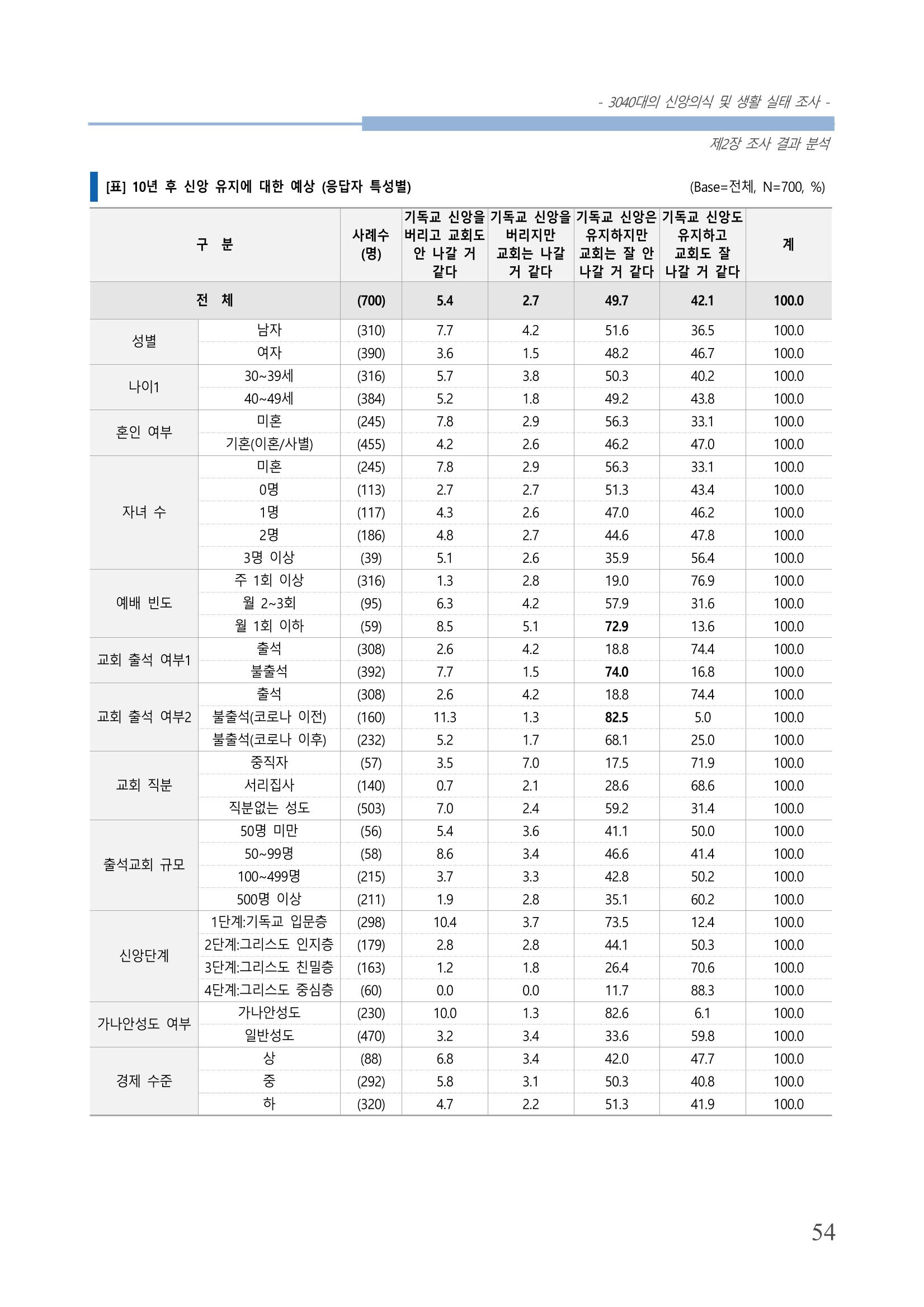 교회트랜드2024(8) 60페이지