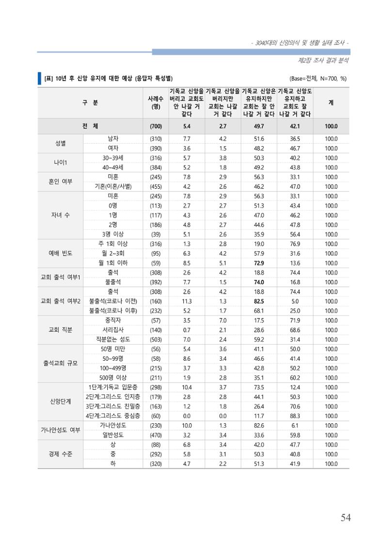 교회트랜드2024(8) 60페이지