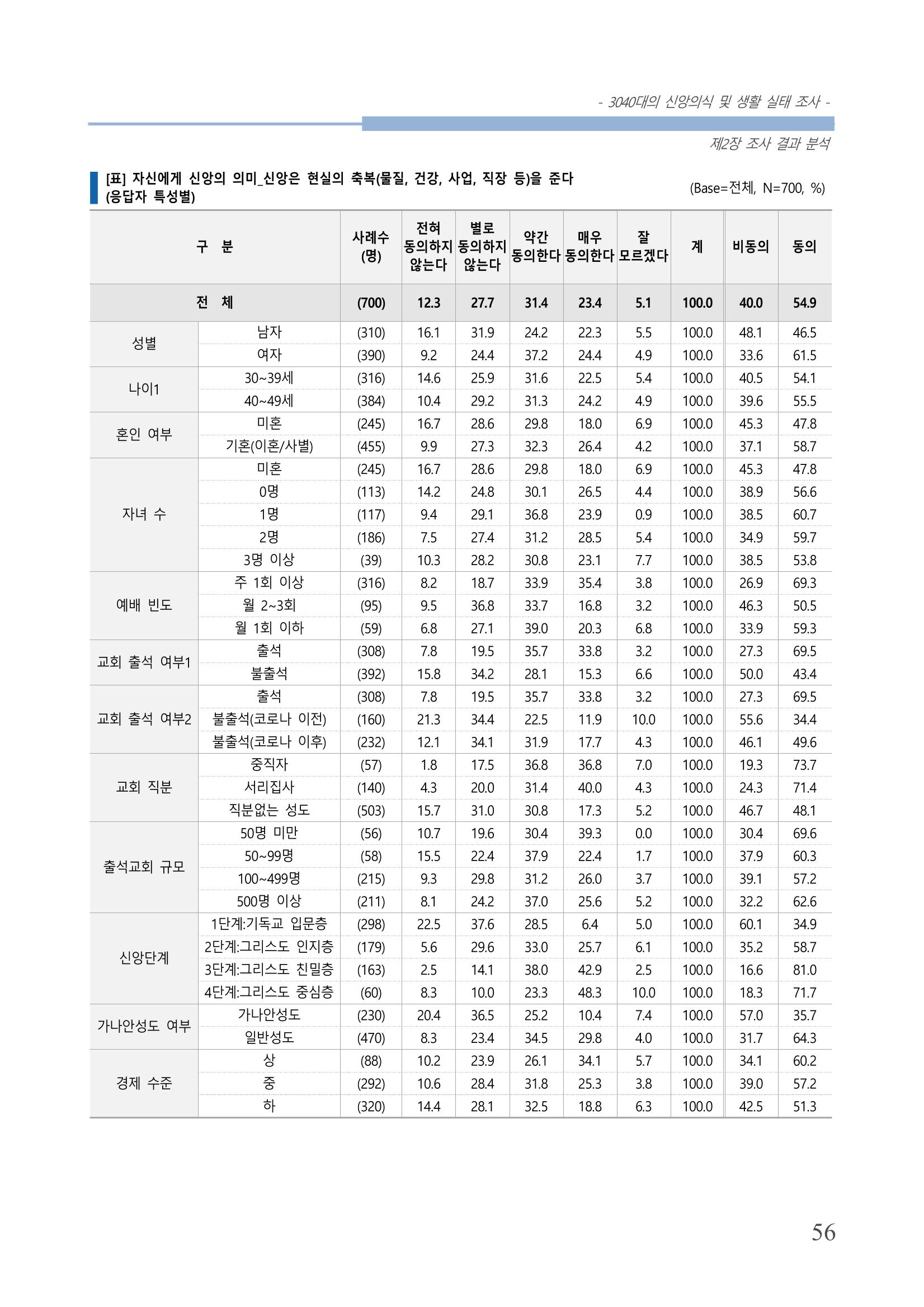 교회트랜드2024(8) 62페이지
