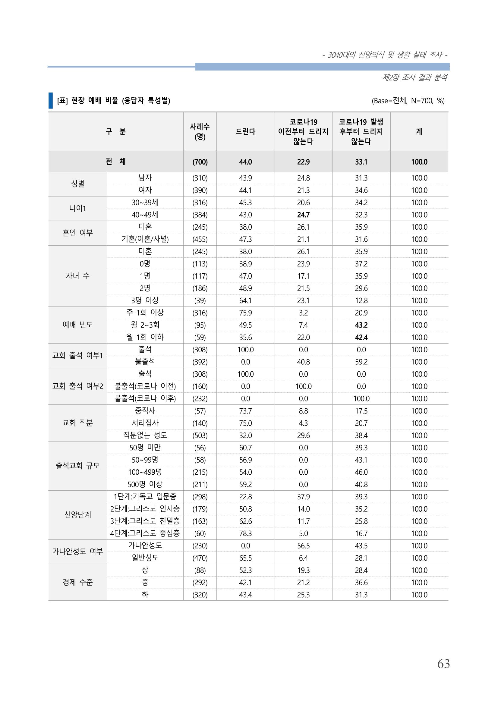 교회트랜드2024(8) 69페이지