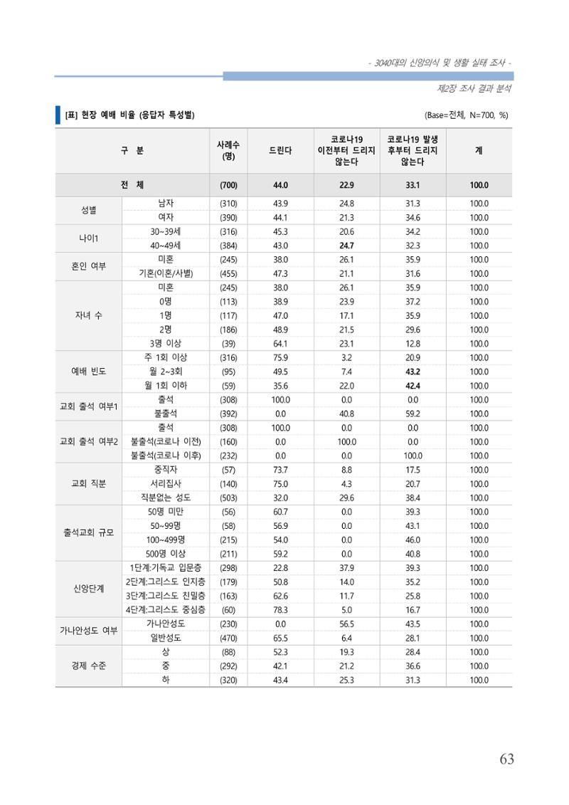 교회트랜드2024(8) 69페이지