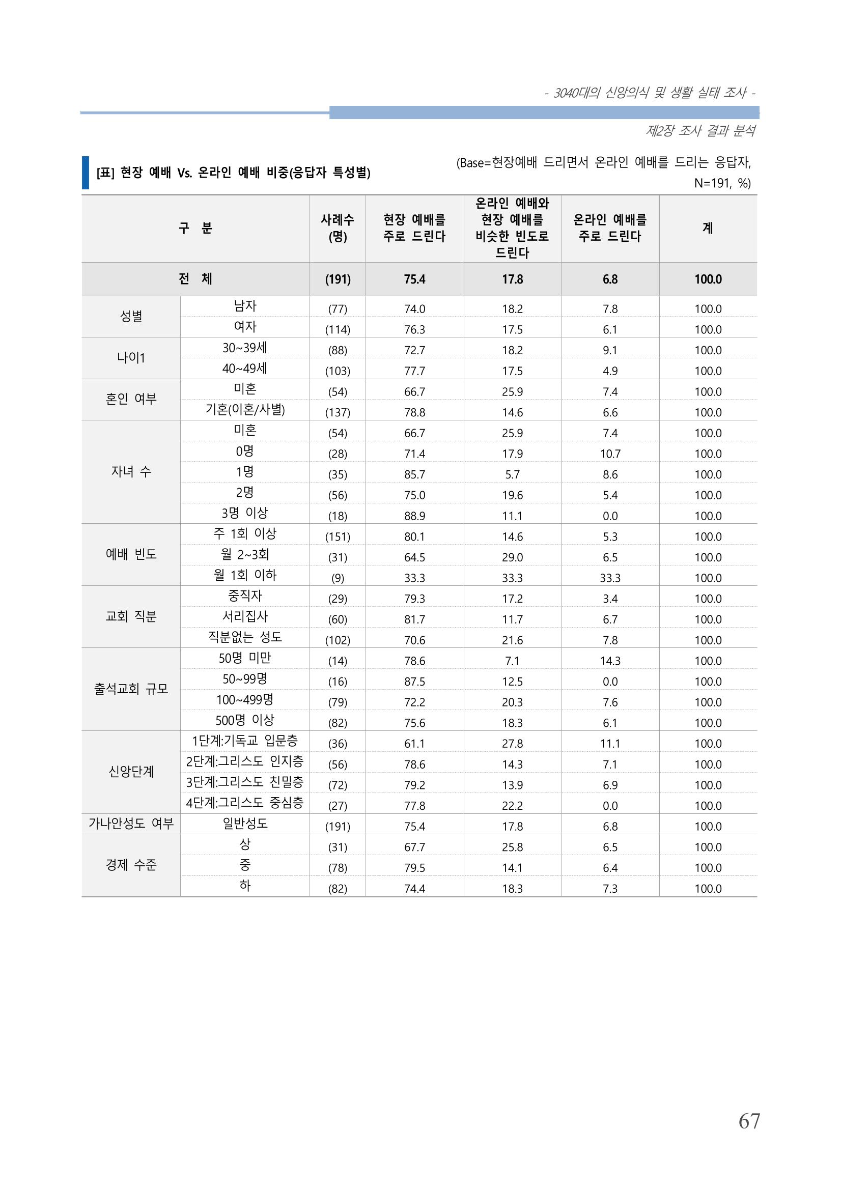 교회트랜드2024(8) 73페이지