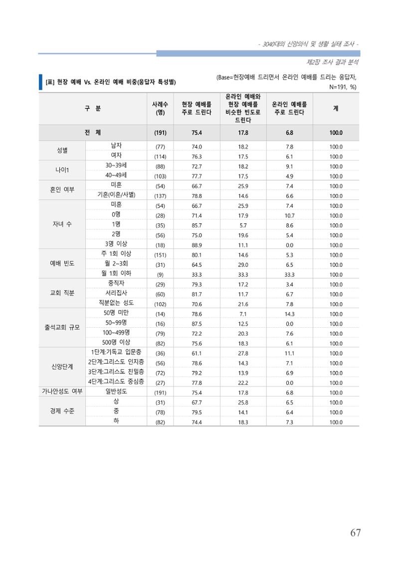 교회트랜드2024(8) 73페이지
