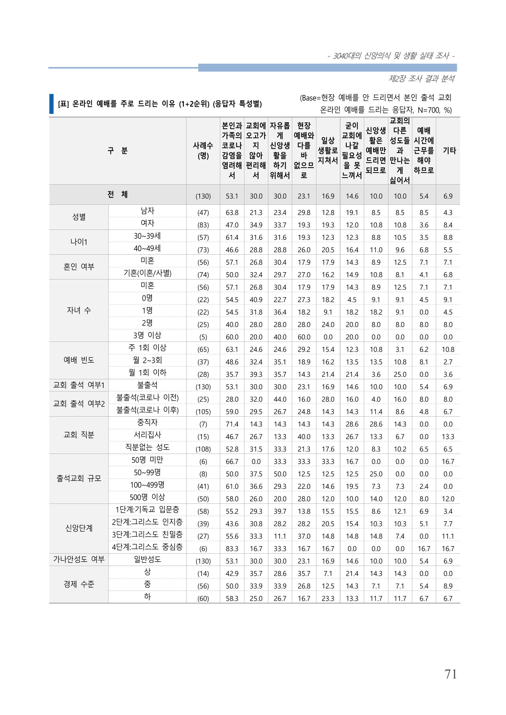 교회트랜드2024(8) 77페이지