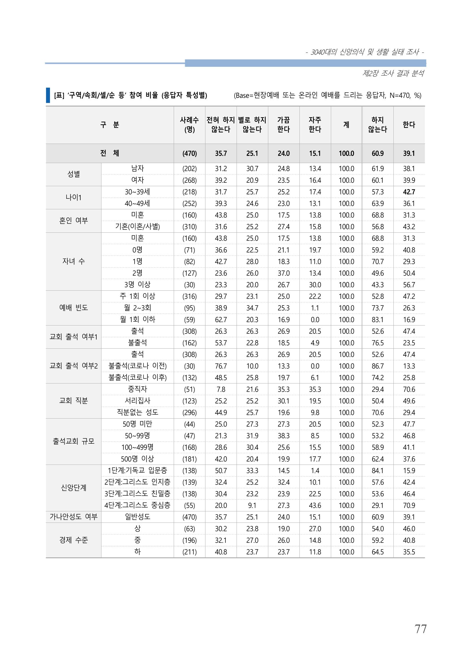 교회트랜드2024(8) 83페이지