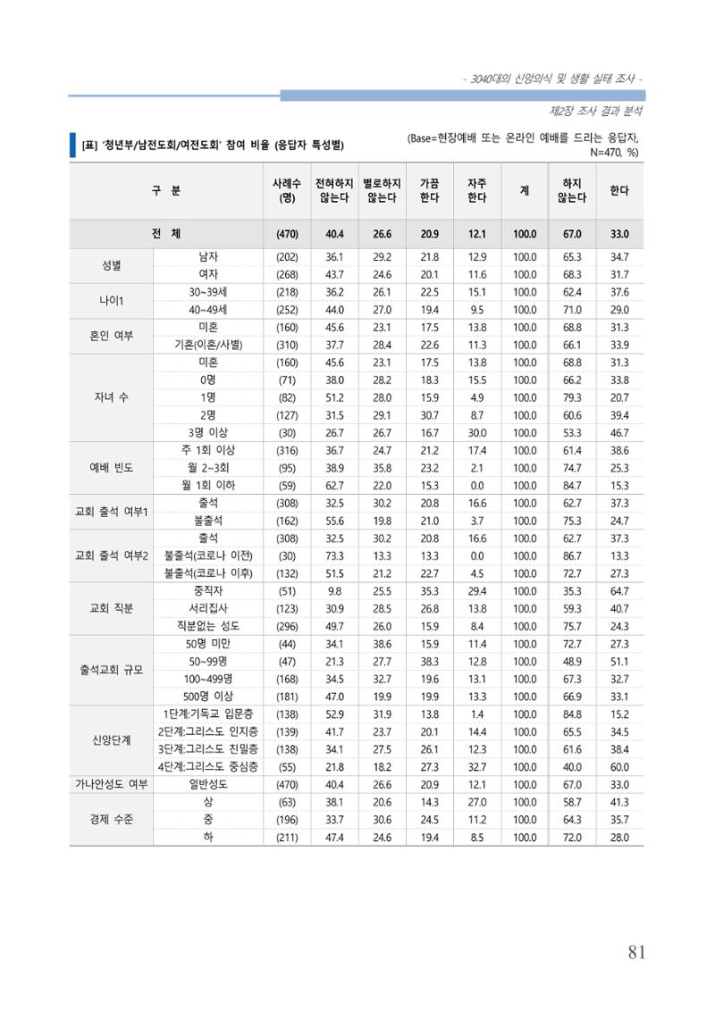 교회트랜드2024(8) 87페이지