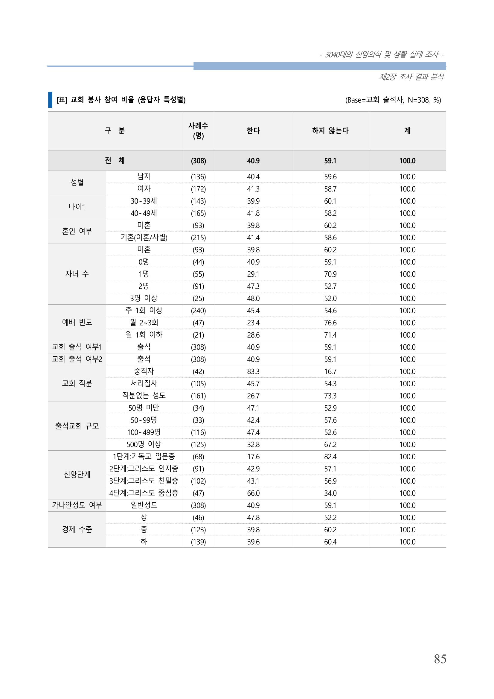 교회트랜드2024(8) 91페이지
