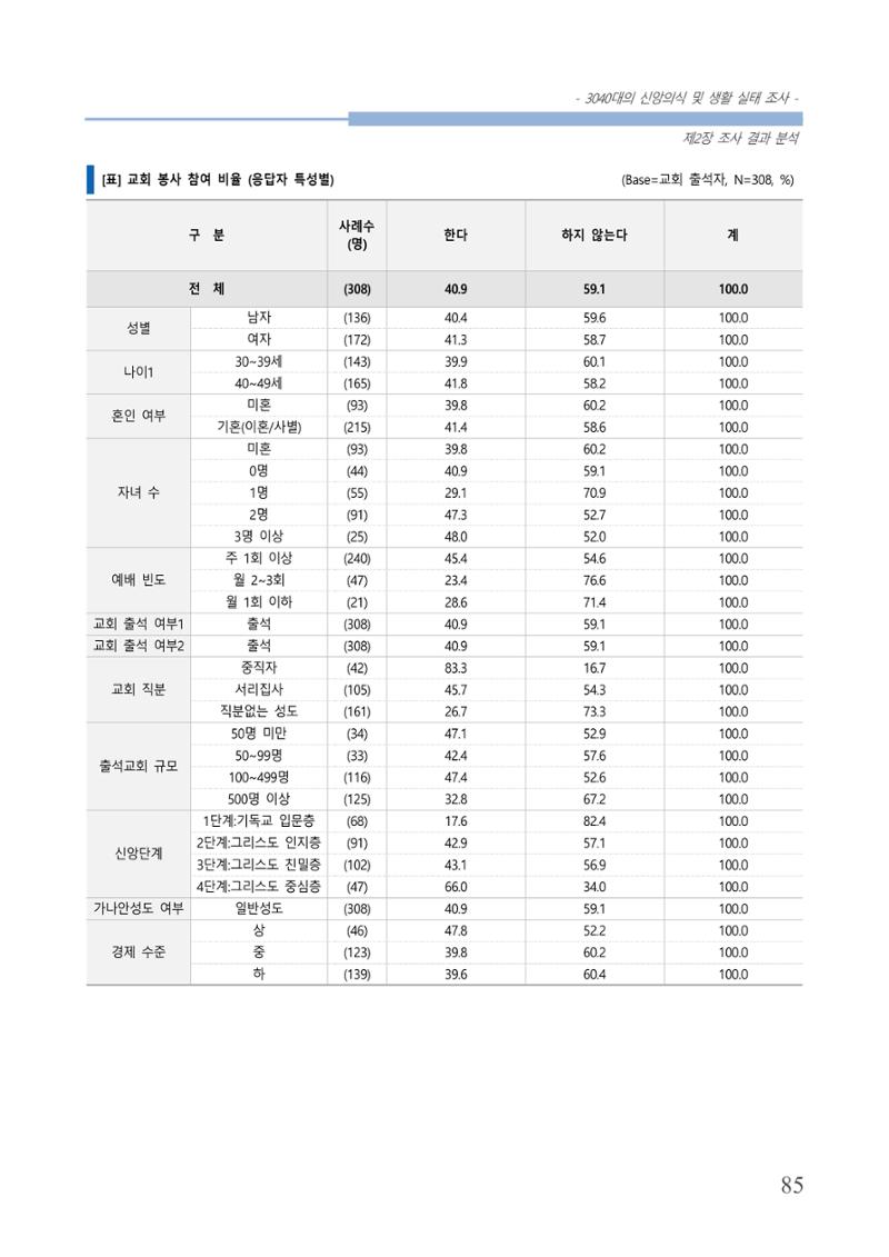 교회트랜드2024(8) 91페이지