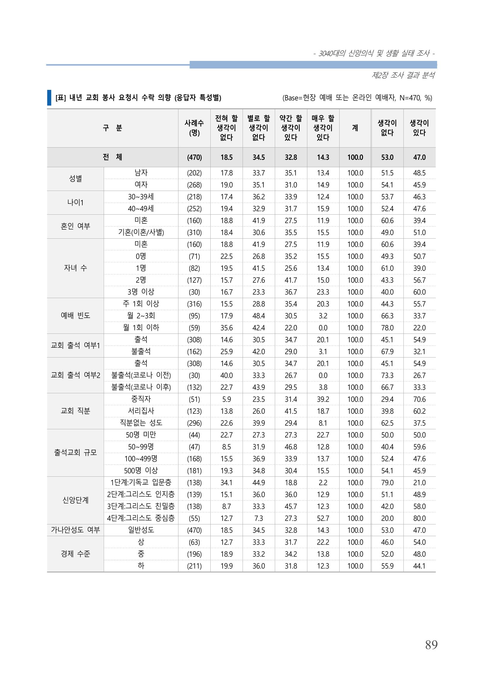 교회트랜드2024(8) 95페이지