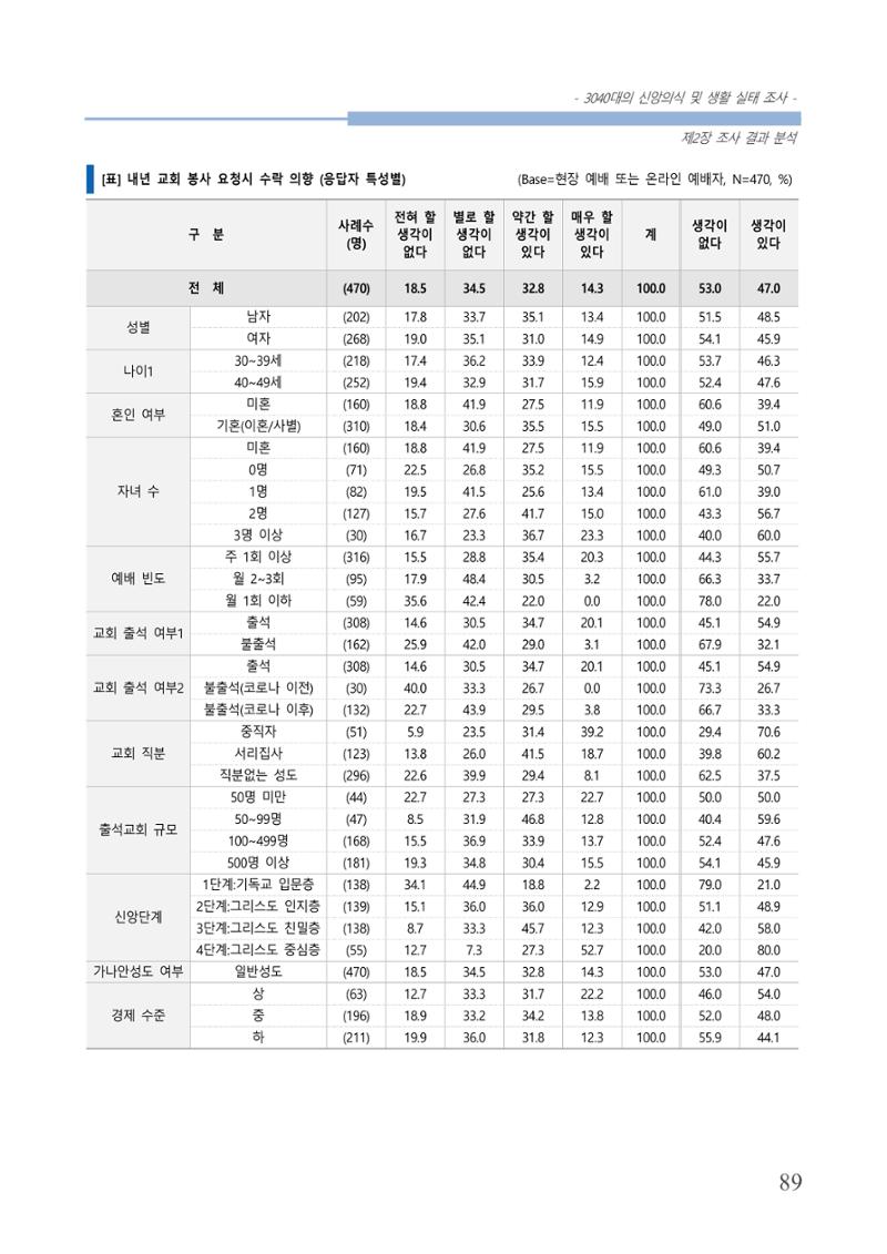 교회트랜드2024(8) 95페이지