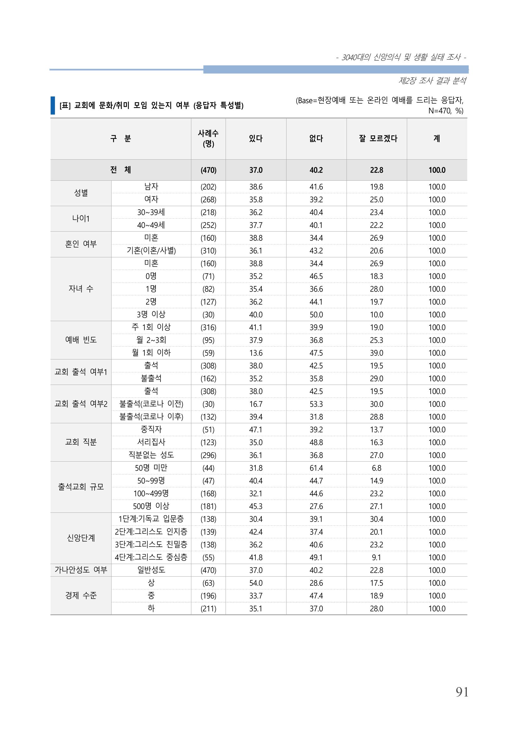 교회트랜드2024(8) 97페이지