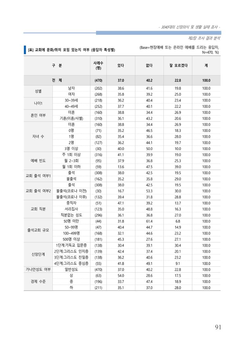 교회트랜드2024(8) 97페이지