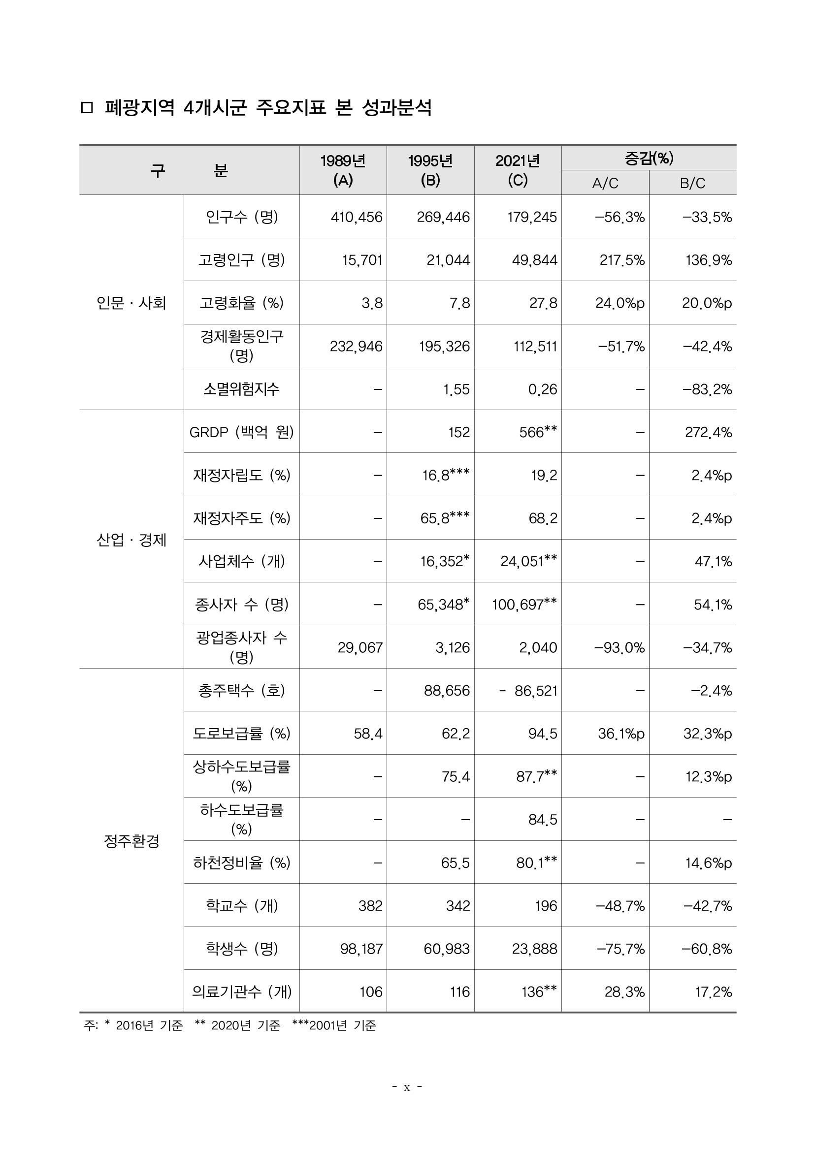 2023 한눈에 보는 탄광지역 통계 주요지표 10페이지