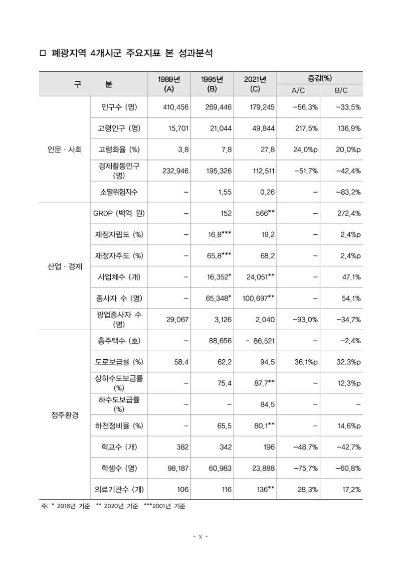 2023 한눈에 보는 탄광지역 통계 주요지표 10페이지
