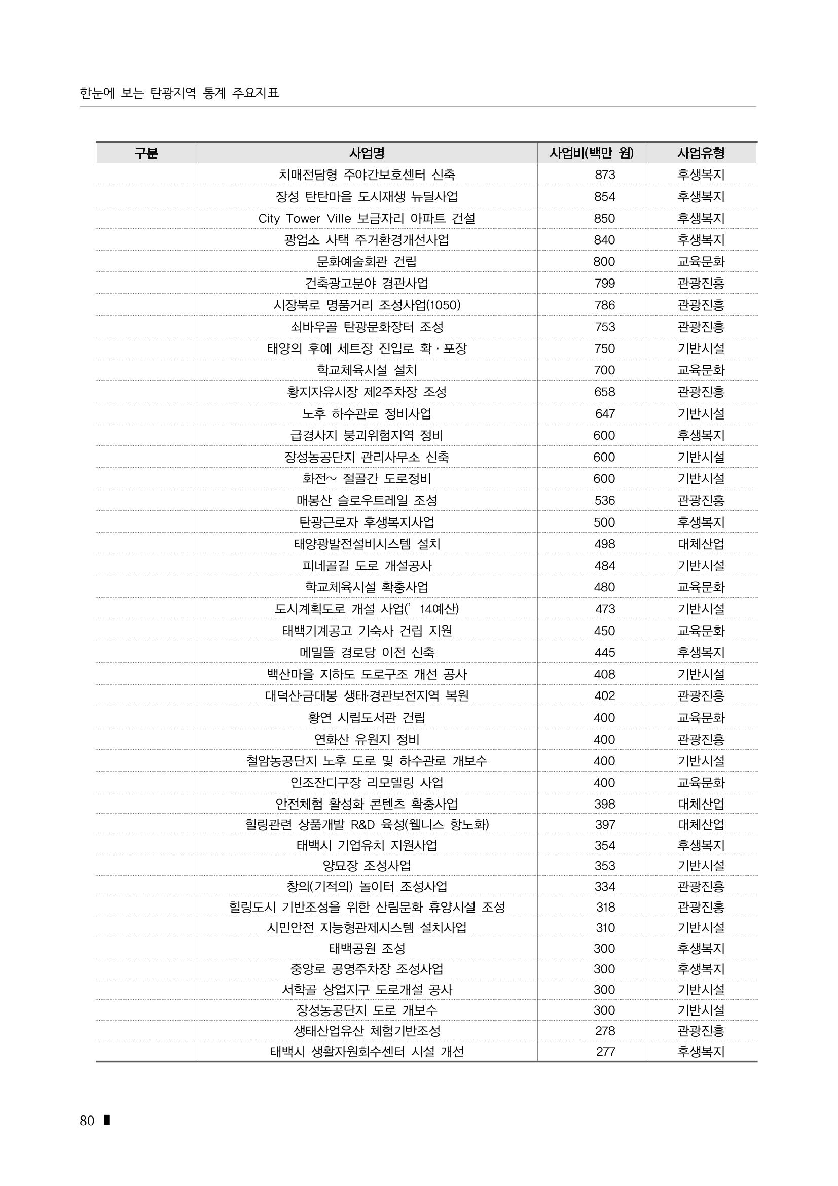 2023 한눈에 보는 탄광지역 통계 주요지표 96페이지