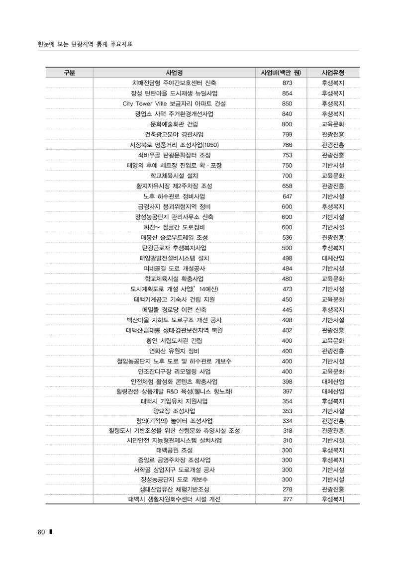 2023 한눈에 보는 탄광지역 통계 주요지표 96페이지