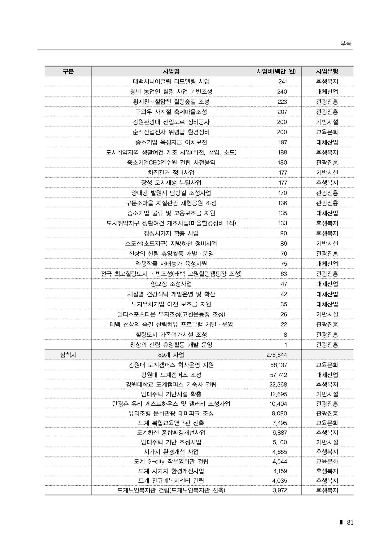 2023 한눈에 보는 탄광지역 통계 주요지표 97페이지