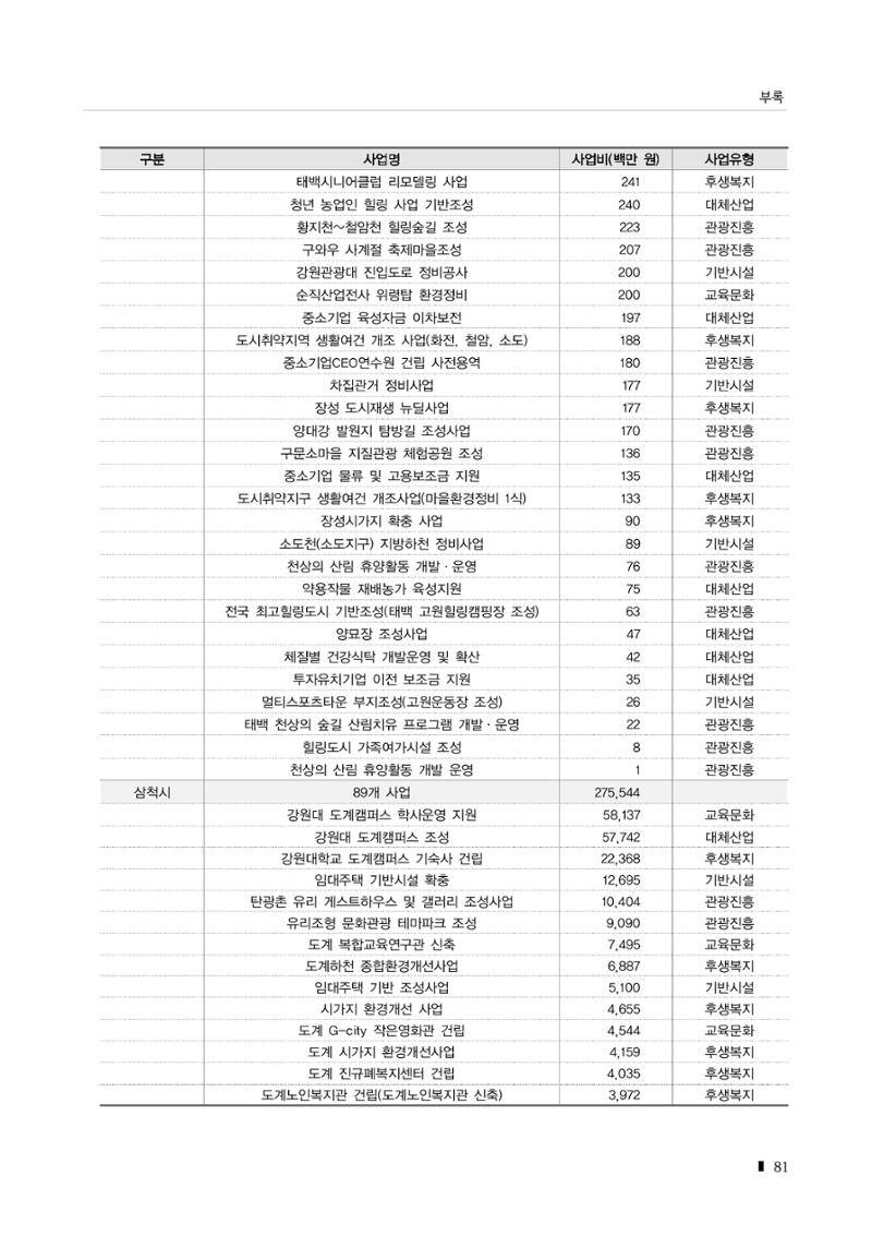 2023 한눈에 보는 탄광지역 통계 주요지표 97페이지