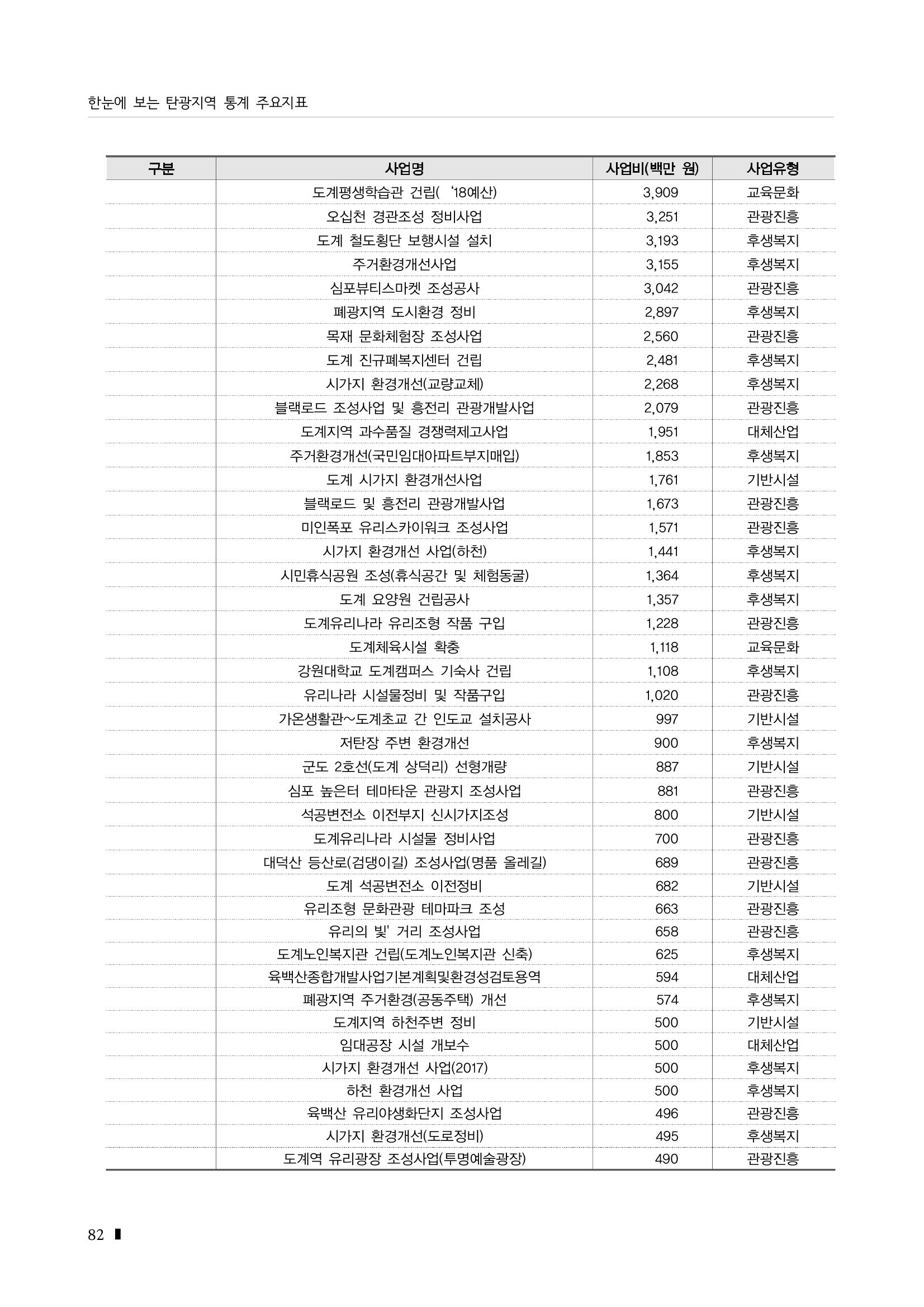 2023 한눈에 보는 탄광지역 통계 주요지표 98페이지
