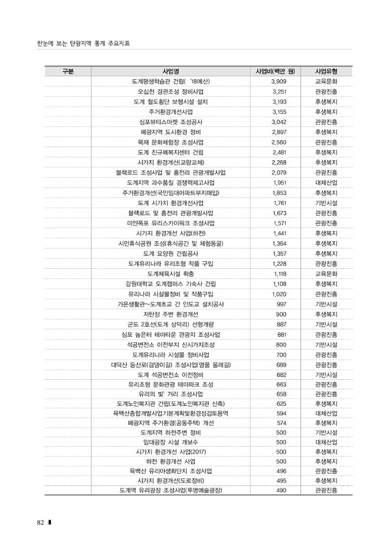 2023 한눈에 보는 탄광지역 통계 주요지표 98페이지