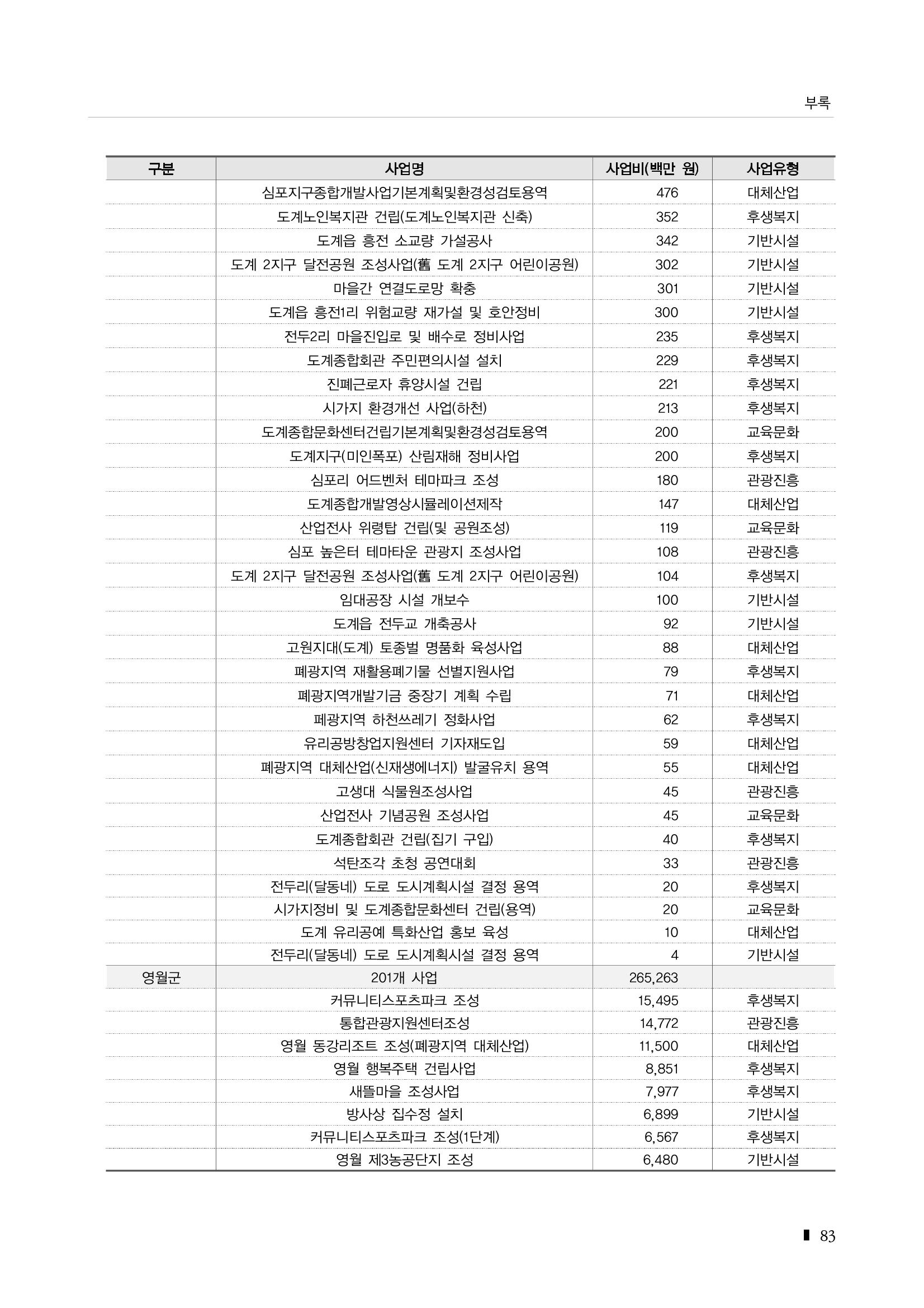 2023 한눈에 보는 탄광지역 통계 주요지표 99페이지