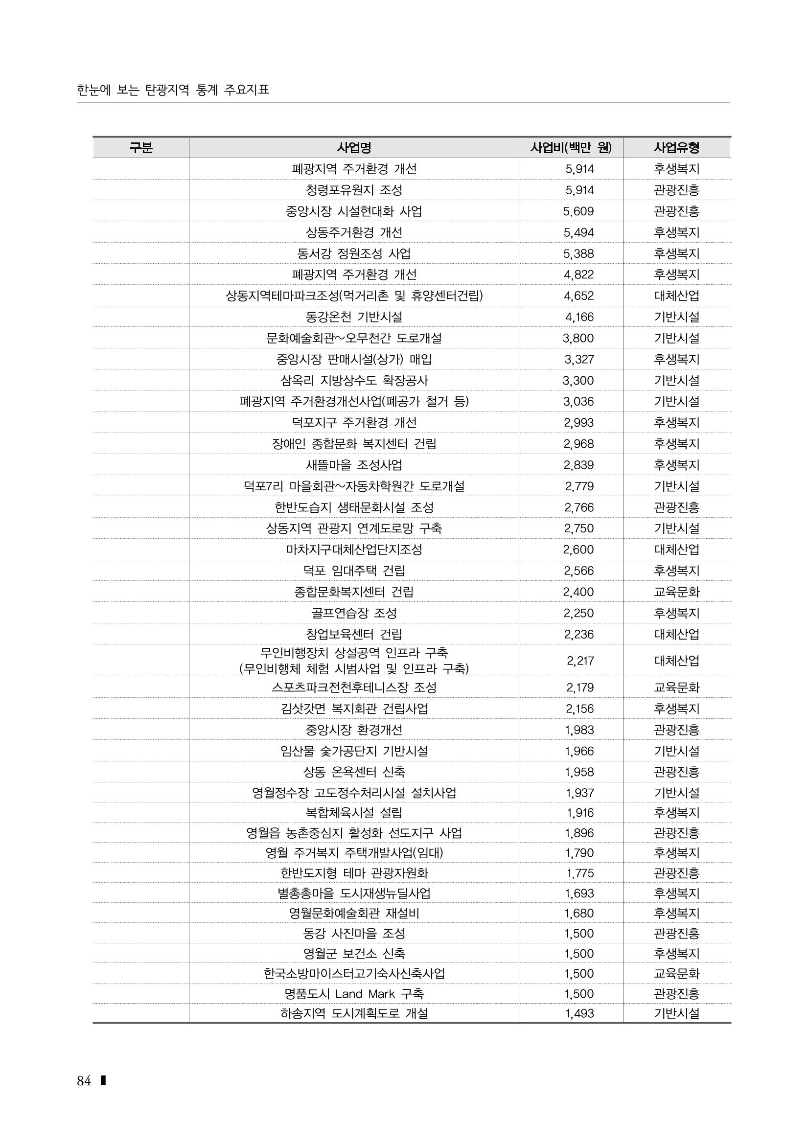 2023 한눈에 보는 탄광지역 통계 주요지표 100페이지