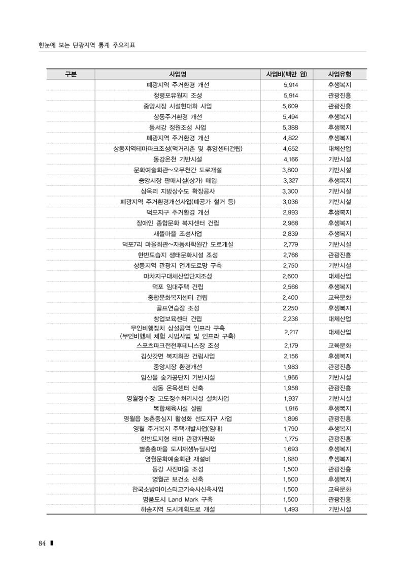 2023 한눈에 보는 탄광지역 통계 주요지표 100페이지