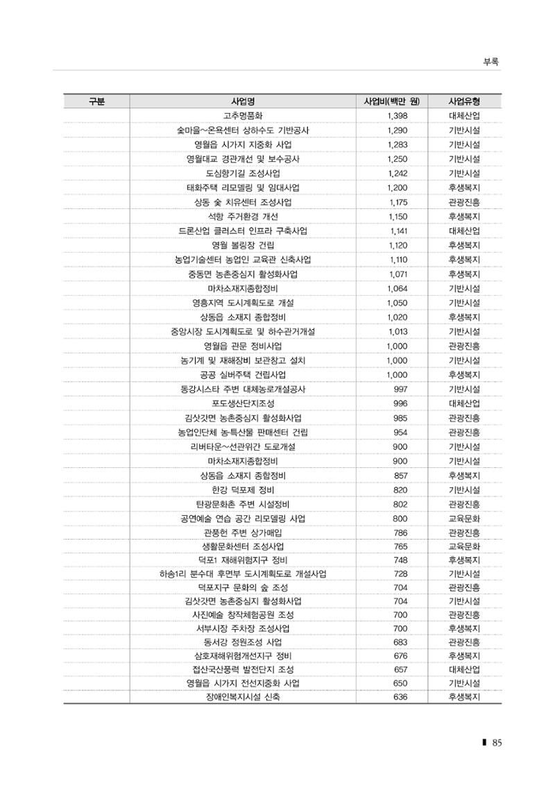 2023 한눈에 보는 탄광지역 통계 주요지표 101페이지