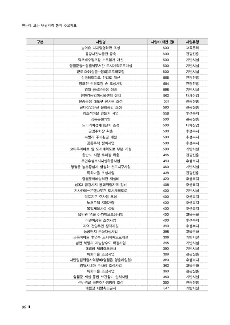 2023 한눈에 보는 탄광지역 통계 주요지표 102페이지