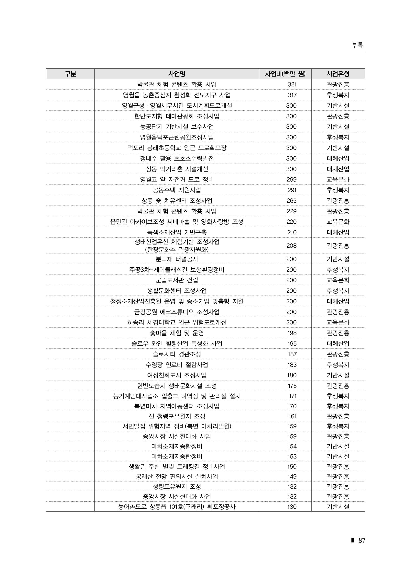 2023 한눈에 보는 탄광지역 통계 주요지표 103페이지