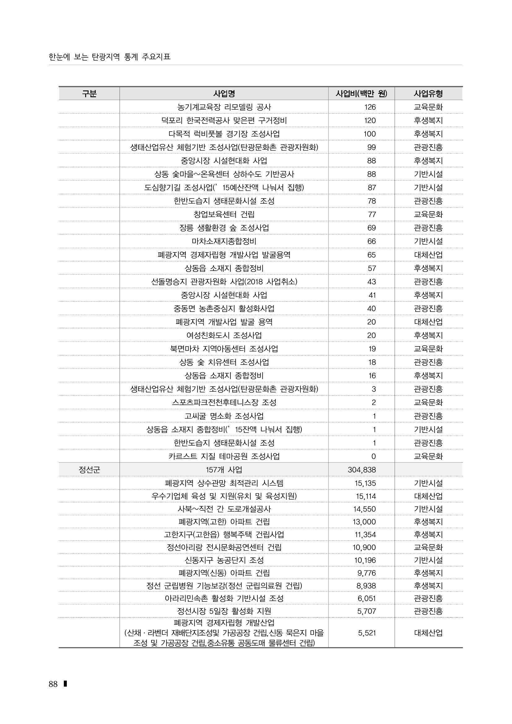 2023 한눈에 보는 탄광지역 통계 주요지표 104페이지